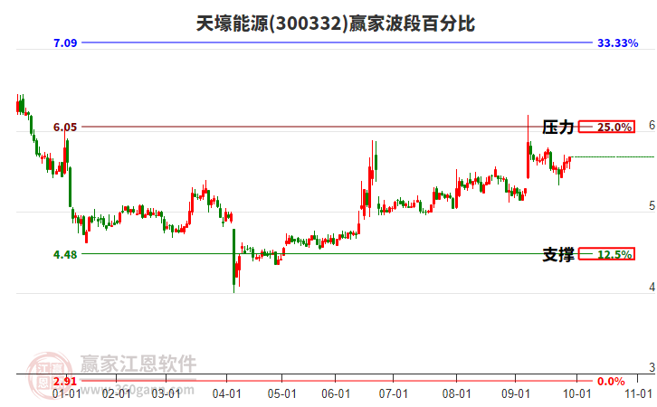300332天壕能源贏家波段百分比工具 300332天壕能源贏家波段百分比工具