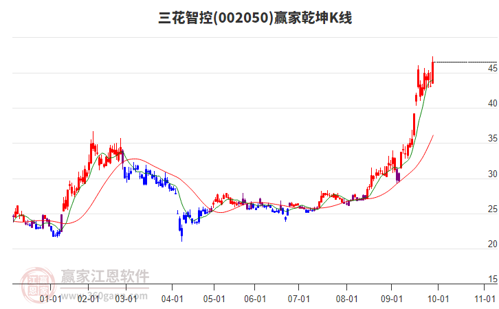 002050三花智控赢家乾坤K线工具 002050三花智控赢家乾坤K线工具