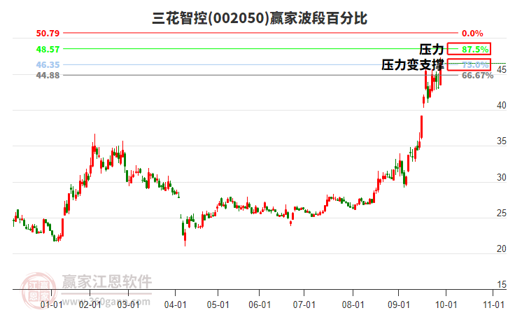002050三花智控赢家波段百分比工具 002050三花智控赢家波段百分比工具