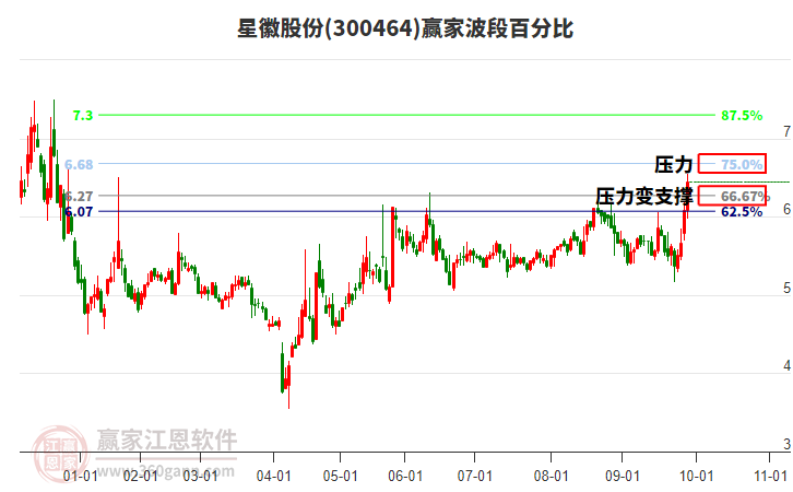 300464星徽股份贏家波段百分比工具