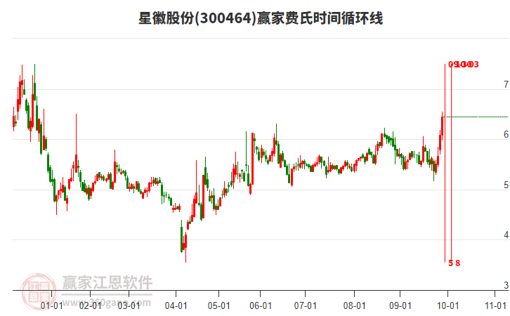 300464星徽股份贏家費(fèi)氏時(shí)間循環(huán)線工具