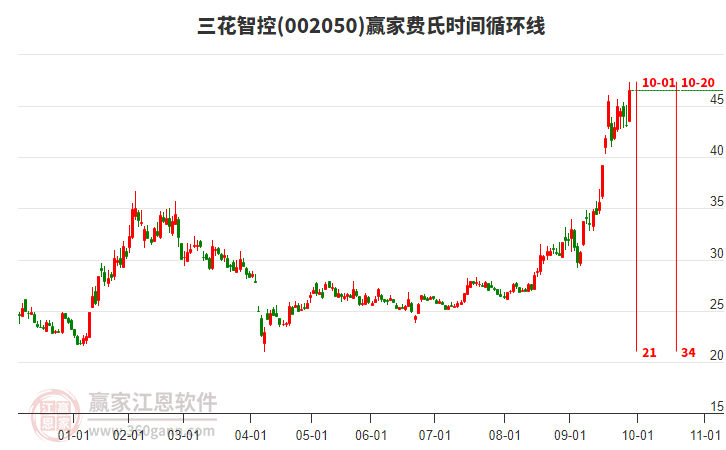 002050三花智控赢家费氏时间循环线工具 002050三花智控赢家费氏时间循环线工具
