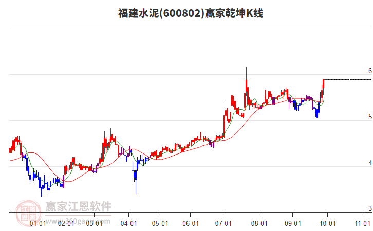 600802福建水泥贏家乾坤K線工具 600802福建水泥贏家乾坤K線工具