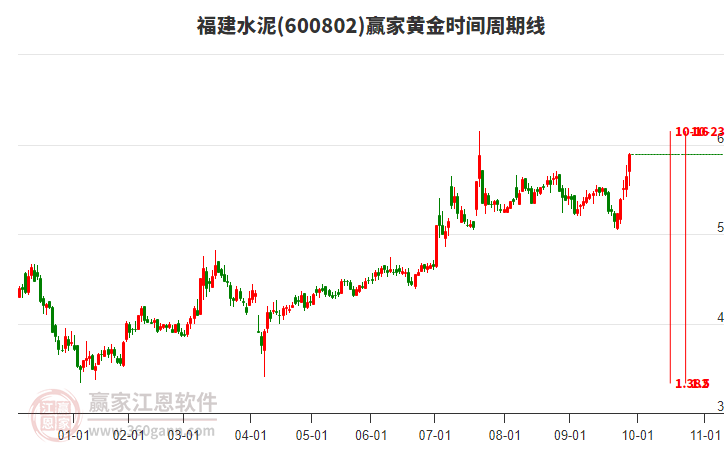 600802福建水泥贏家黃金時(shí)間周期線工具 600802福建水泥贏家黃金時(shí)間周期線工具