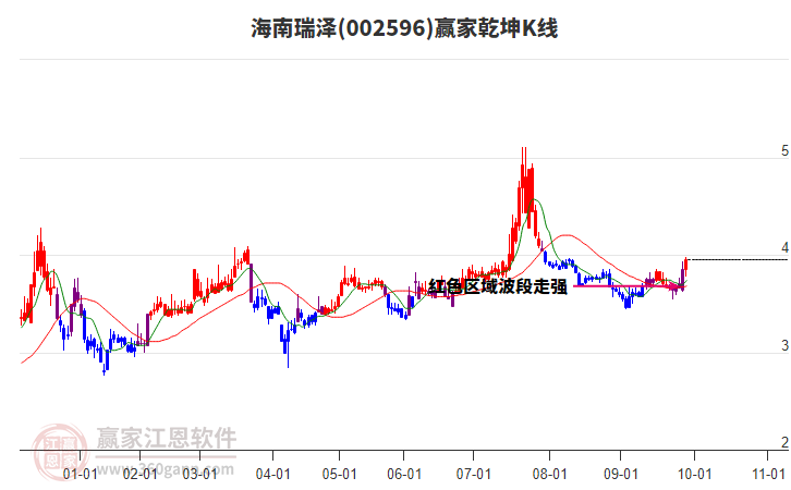 002596海南瑞澤贏家乾坤K線工具
