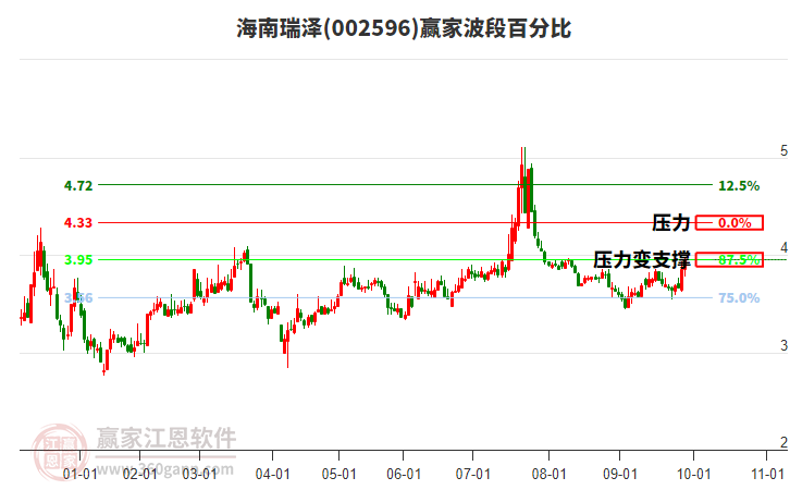 002596海南瑞澤贏家波段百分比工具