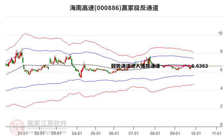 000886海南高速贏家極反通道工具