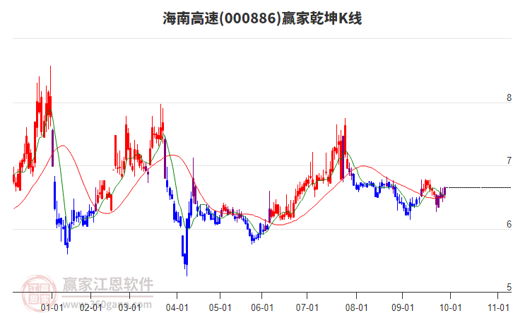 000886海南高速贏家乾坤K線工具