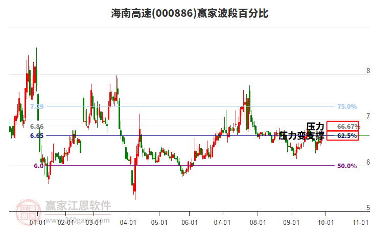 000886海南高速贏家波段百分比工具