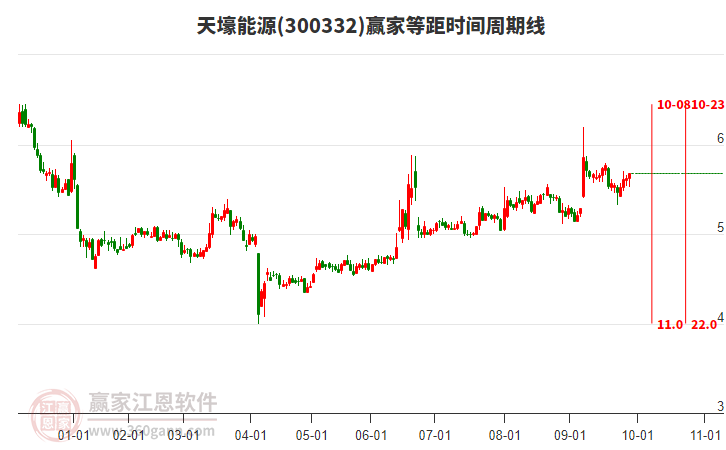 300332天壕能源贏家等距時間周期線工具 300332天壕能源贏家等距時間周期線工具
