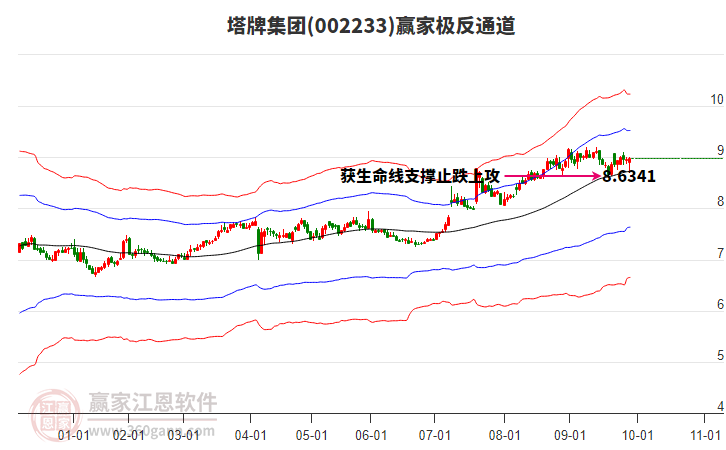 002233塔牌集團(tuán)贏家極反通道工具 002233塔牌集團(tuán)贏家極反通道工具