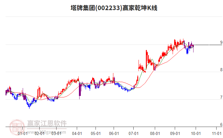 002233塔牌集團(tuán)贏家乾坤K線工具 002233塔牌集團(tuán)贏家乾坤K線工具