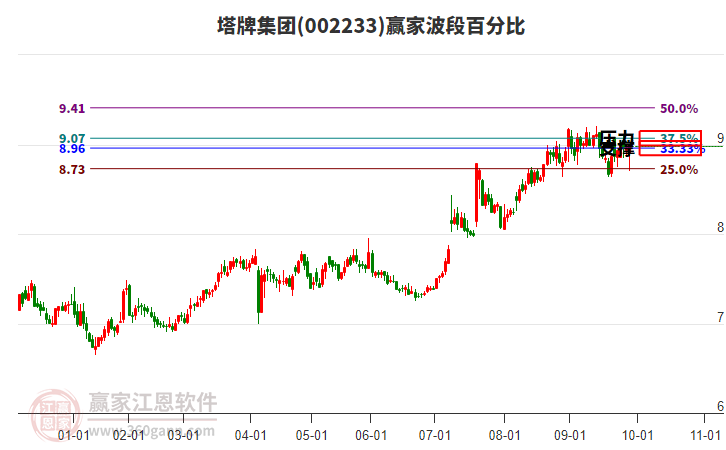 002233塔牌集團(tuán)贏家波段百分比工具 002233塔牌集團(tuán)贏家波段百分比工具
