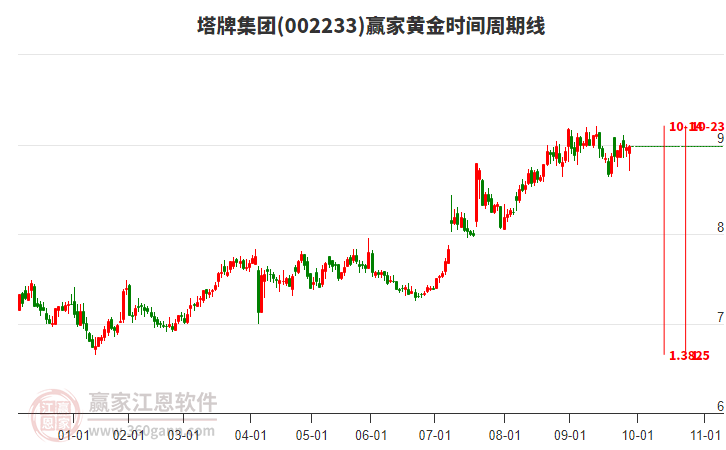 002233塔牌集團(tuán)贏家黃金時間周期線工具 002233塔牌集團(tuán)贏家黃金時間周期線工具