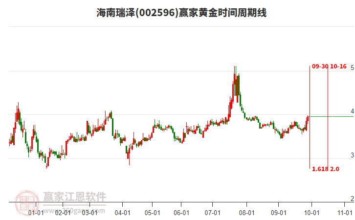 002596海南瑞澤贏家黃金時間周期線工具