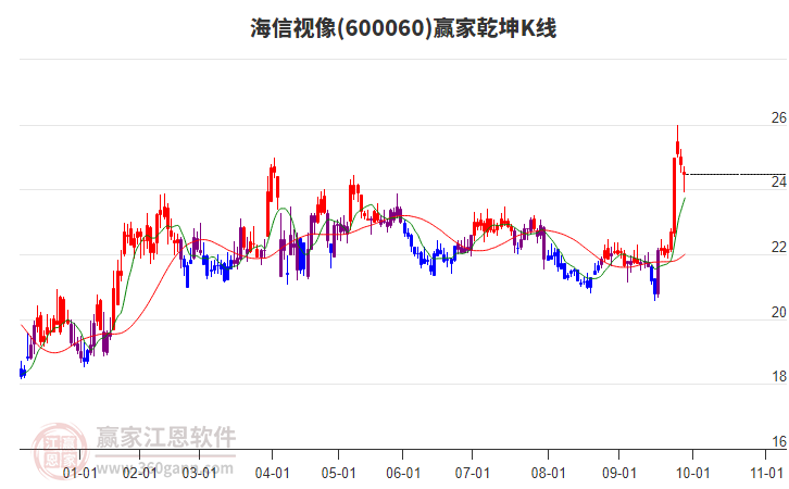 600060海信視像贏家乾坤K線工具