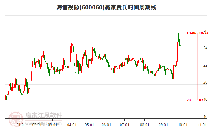 600060海信視像贏家費(fèi)氏時(shí)間周期線工具