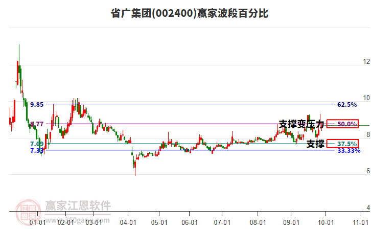 002400省廣集團贏家波段百分比工具