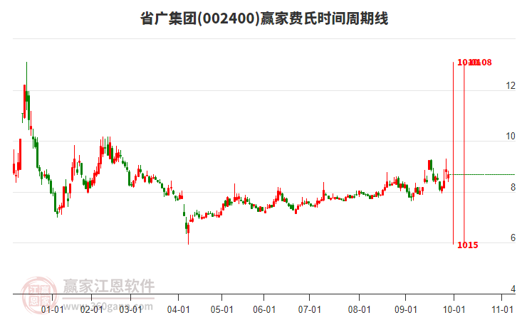 002400省廣集團贏家費氏時間周期線工具