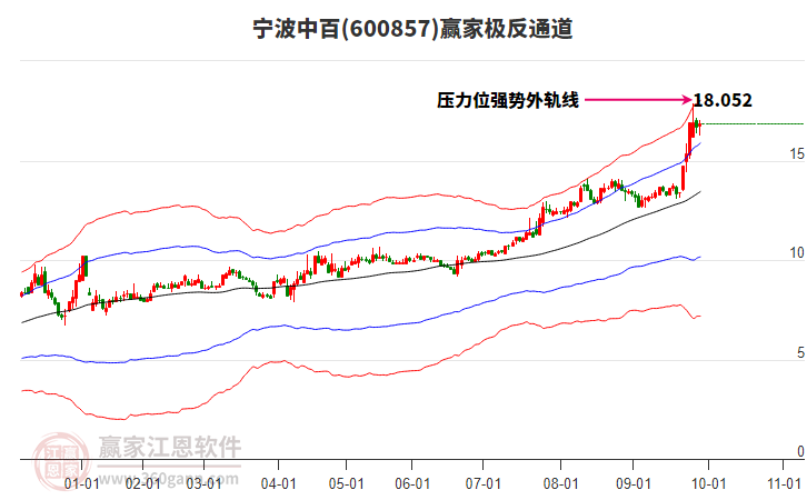 600857寧波中百贏家極反通道工具 600857寧波中百贏家極反通道工具