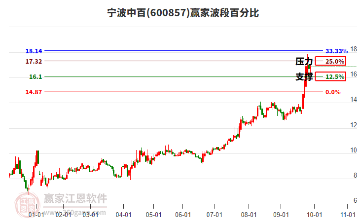 600857寧波中百贏家波段百分比工具 600857寧波中百贏家波段百分比工具