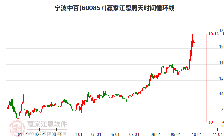 600857寧波中百贏家江恩周天時間循環(huán)線工具 600857寧波中百贏家江恩周天時間循環(huán)線工具