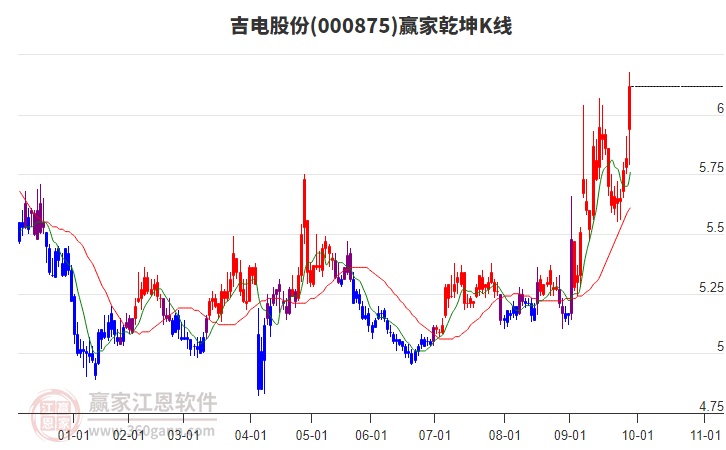 000875吉电股份赢家乾坤K线工具