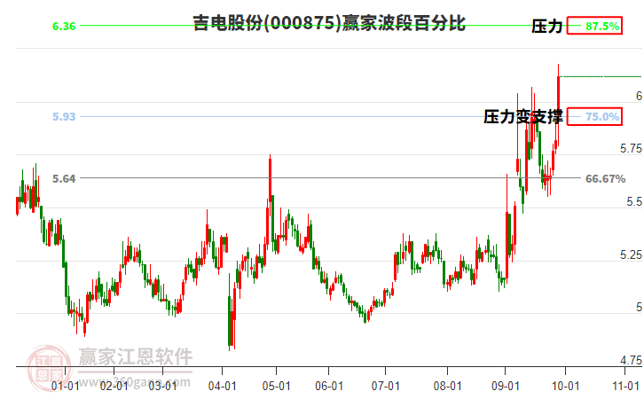 000875吉电股份赢家波段百分比工具