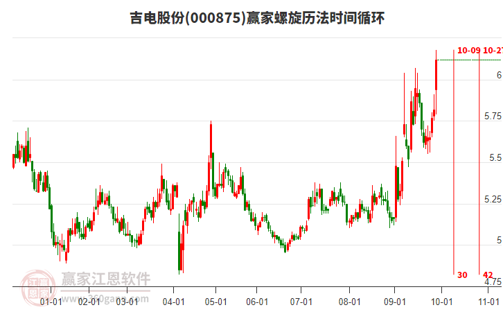 000875吉电股份赢家螺旋历法时间循环工具
