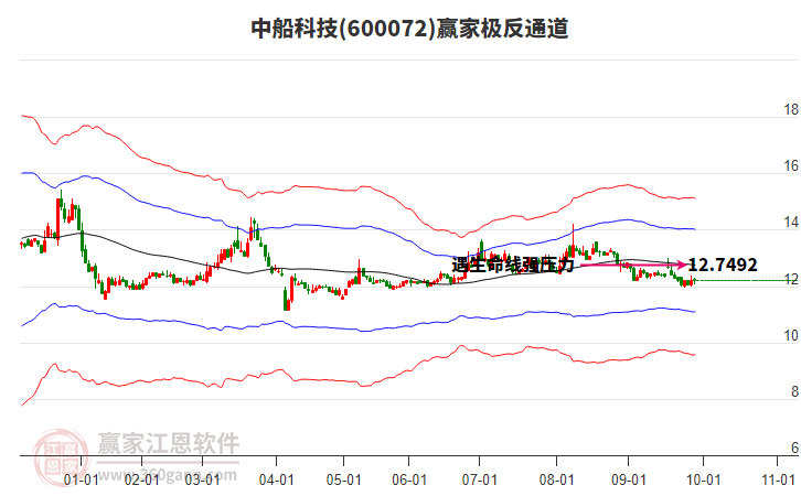 600072中船科技贏家極反通道工具
