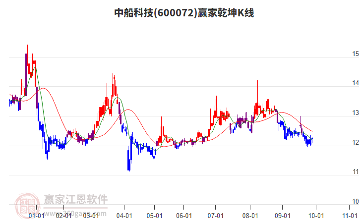600072中船科技贏家乾坤K線工具