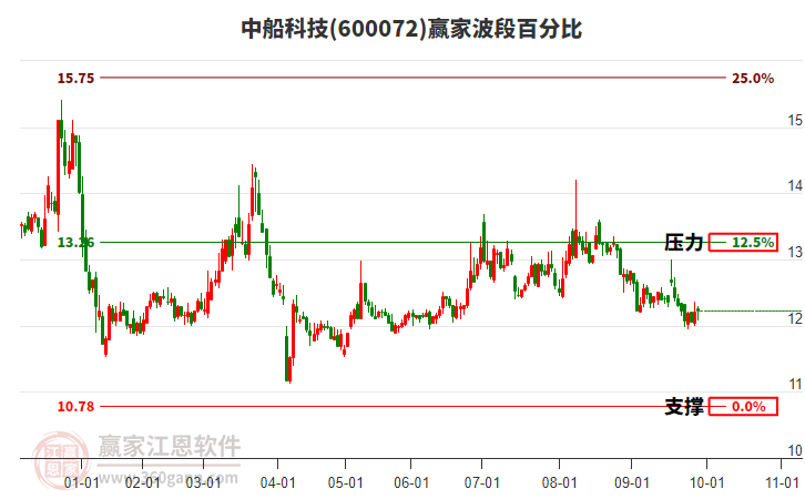 600072中船科技贏家波段百分比工具