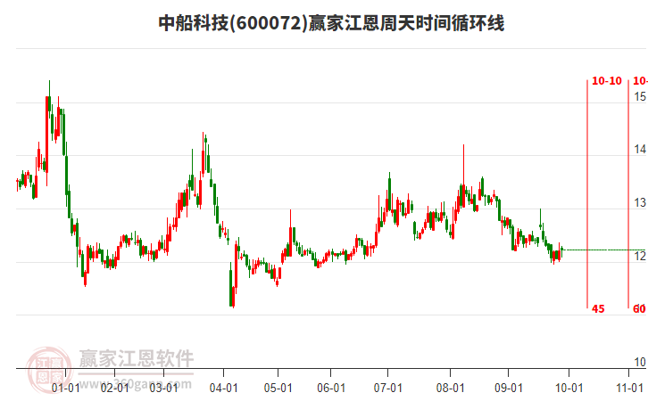 600072中船科技贏家江恩周天時間循環(huán)線工具