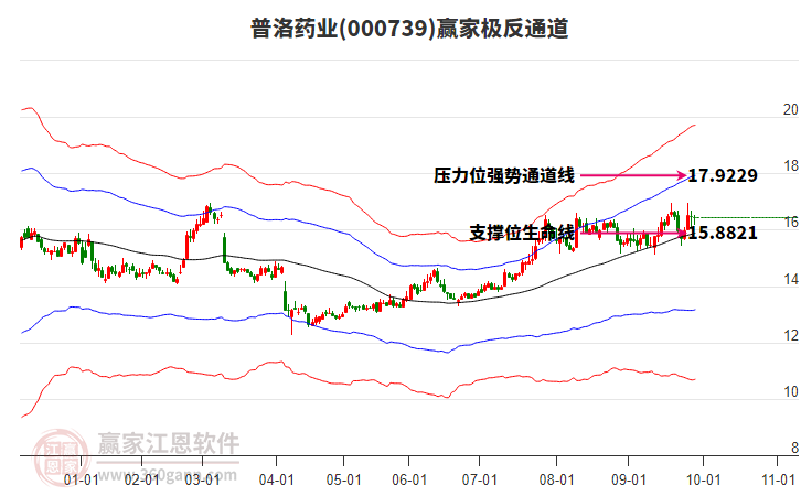 000739普洛藥業(yè)贏家極反通道工具