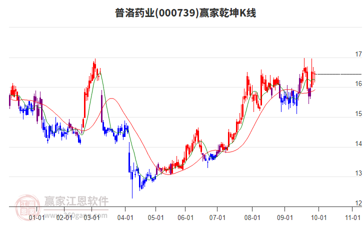 000739普洛藥業(yè)贏家乾坤K線工具