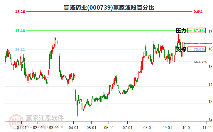 000739普洛藥業(yè)贏家波段百分比工具