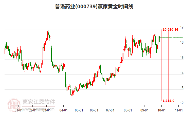 000739普洛藥業(yè)贏家黃金時間周期線工具