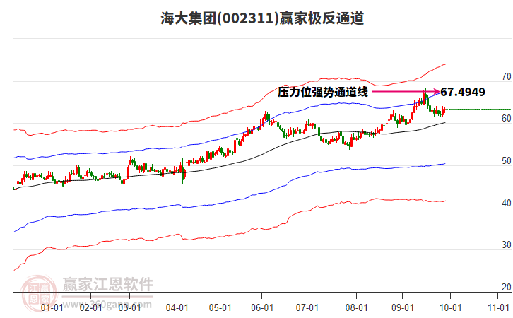 002311海大集團(tuán)贏家極反通道工具