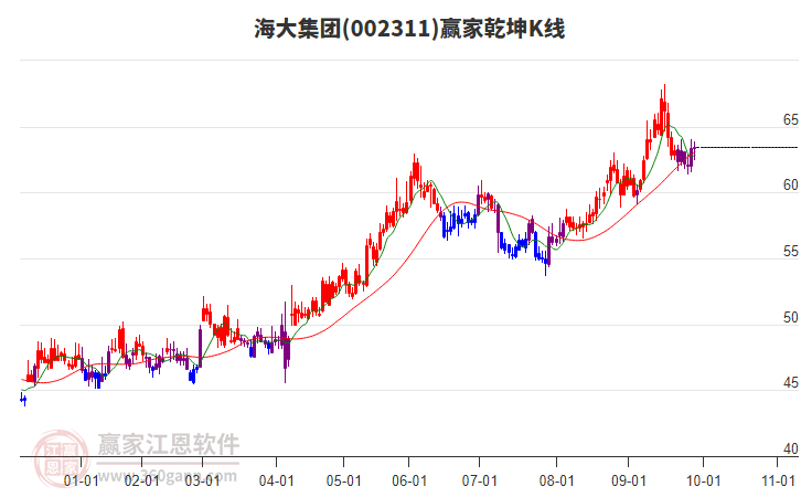 002311海大集團(tuán)贏家乾坤K線工具