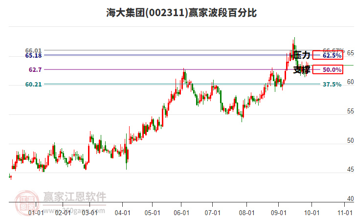 002311海大集團(tuán)贏家波段百分比工具
