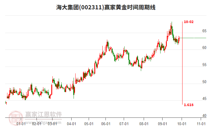 002311海大集團(tuán)贏家黃金時(shí)間周期線工具