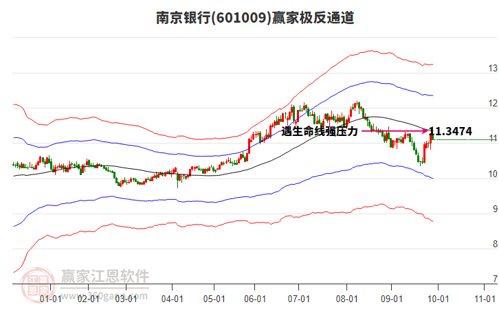601009南京銀行贏家極反通道工具 601009南京銀行贏家極反通道工具
