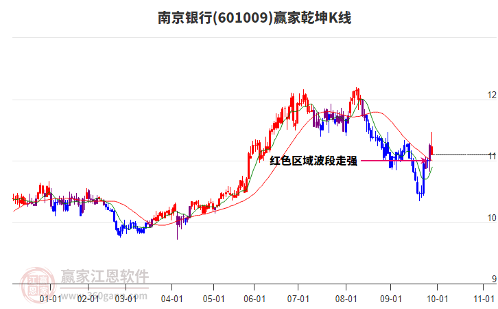 601009南京銀行贏家乾坤K線工具 601009南京銀行贏家乾坤K線工具
