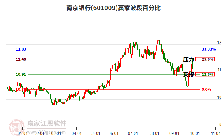601009南京銀行贏家波段百分比工具 601009南京銀行贏家波段百分比工具