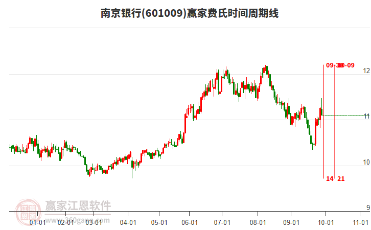 601009南京銀行贏家費(fèi)氏時間周期線工具 601009南京銀行贏家費(fèi)氏時間周期線工具