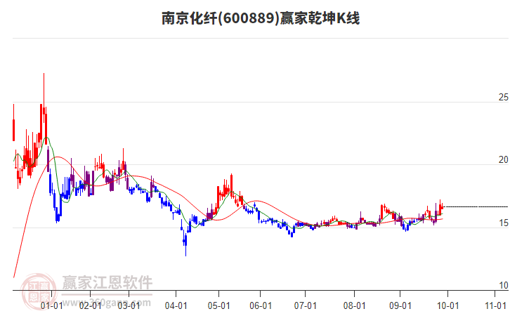600889南京化纖贏家乾坤K線工具