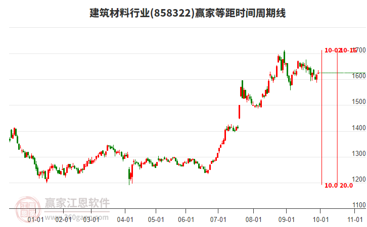 建筑材料行業(yè)板塊等距時間周期線工具 建筑材料行業(yè)板塊等距時間周期線工具
