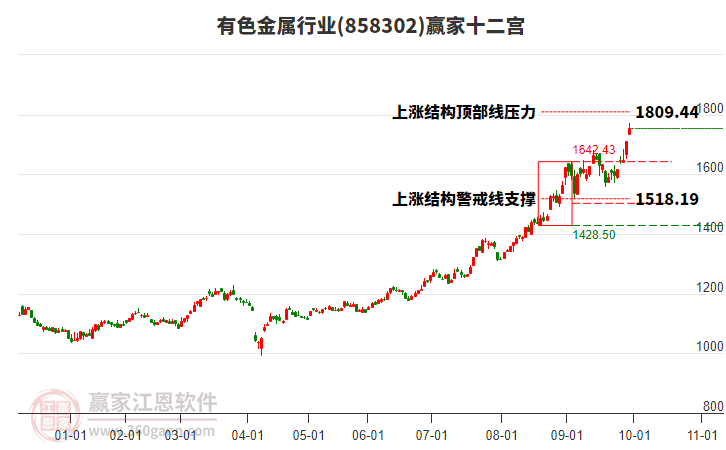 858302有色金屬贏家十二宮工具