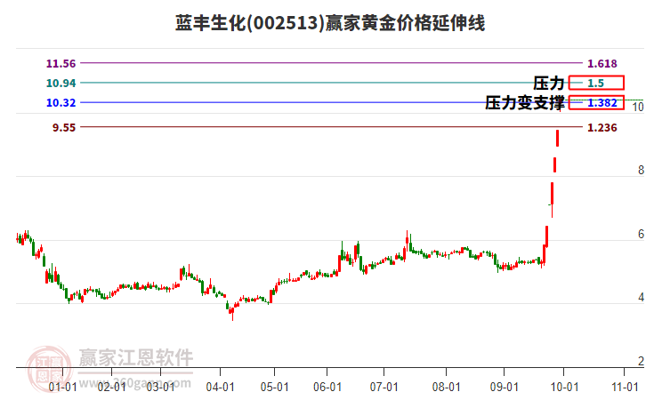 002513藍豐生化黃金價格延伸線工具