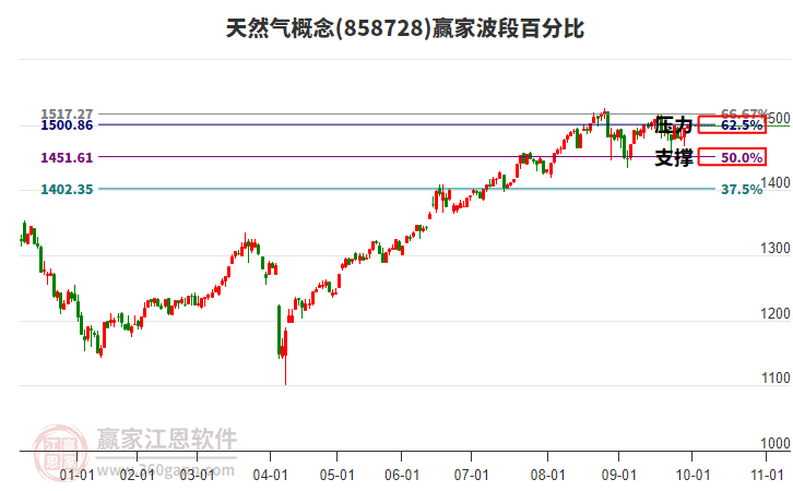 天然氣概念板塊波段百分比工具